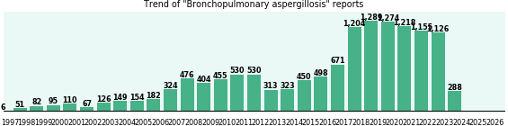 Bronchopulmonary aspergillosis: 13,550 reports from FDA and social media. Bronchopulmonary aspergillosis: 13,550 reports.